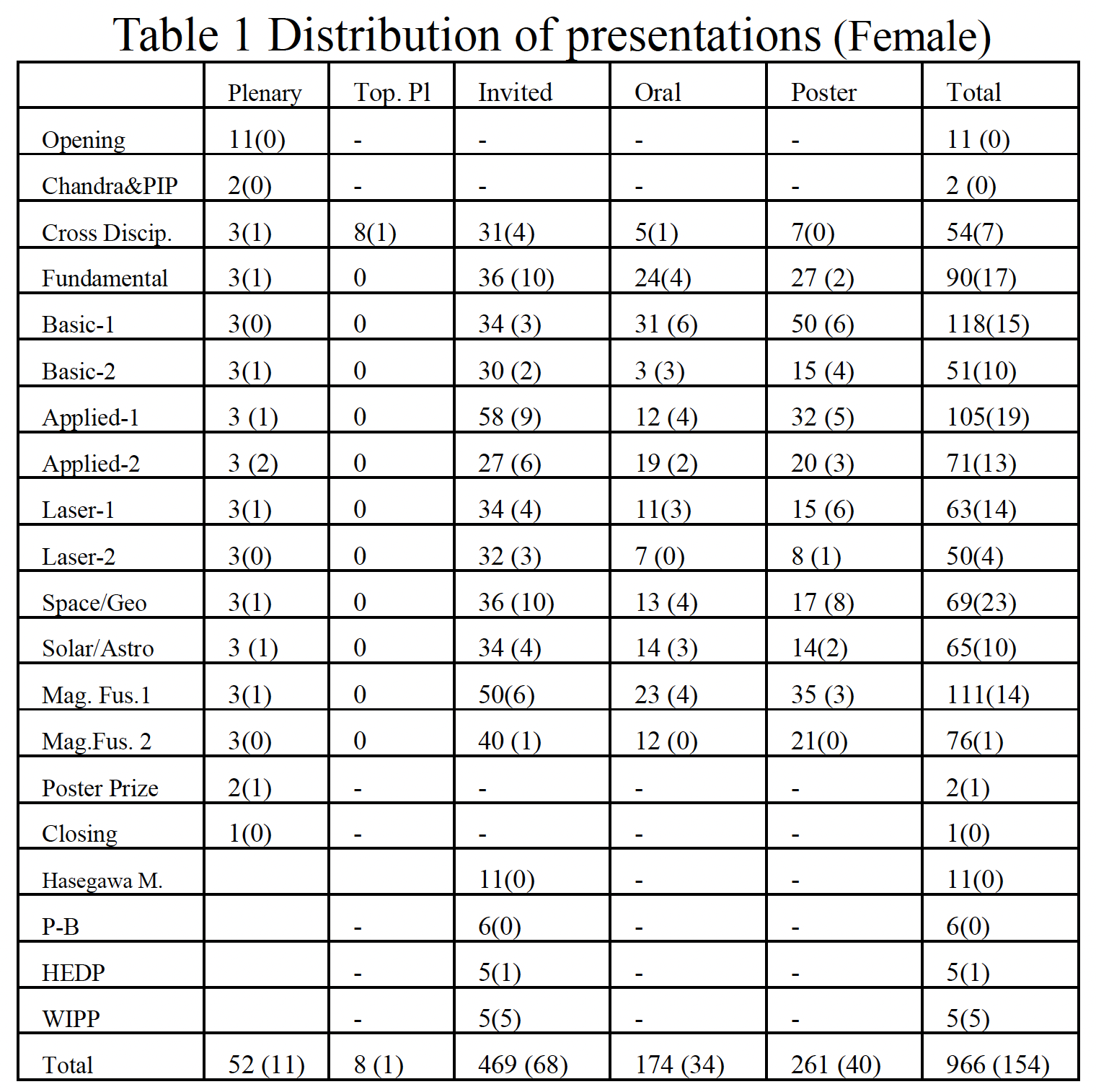 Distribution of presentations