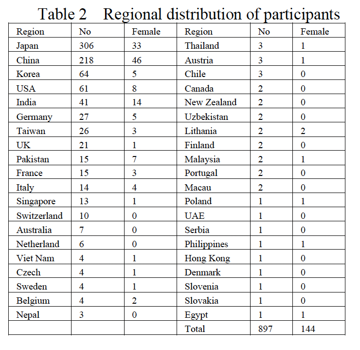 Distribution of participants