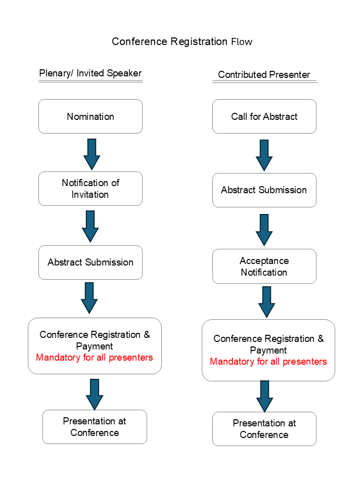 Conference registration flow for presenters