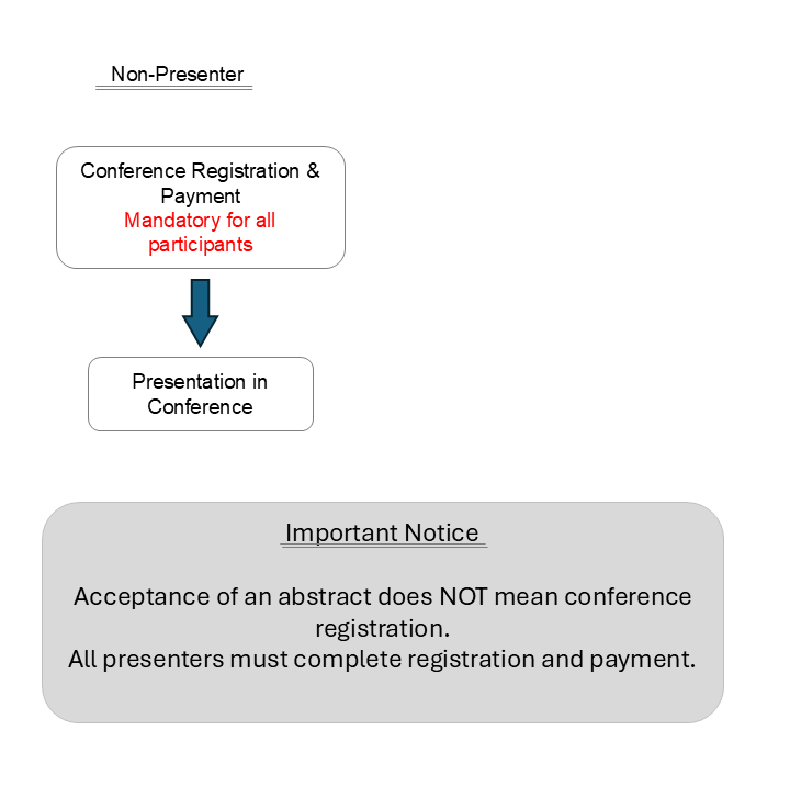 Conference registration flow for non-presenters and important notice